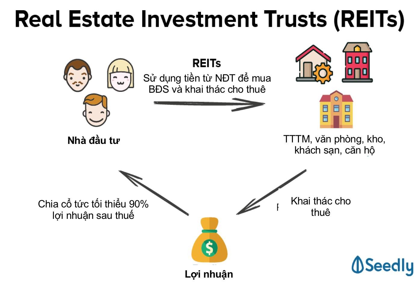 Các loại hình đầu tư phổ biến nhất hiện nay  Rever Blog